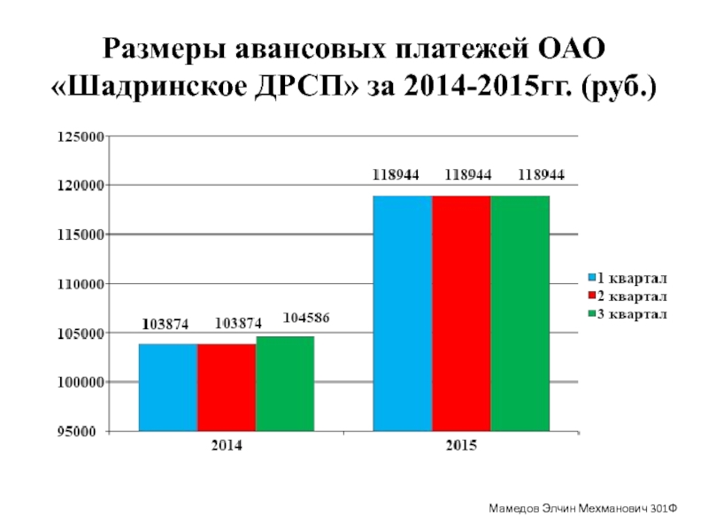 Размер авансового платежа 100