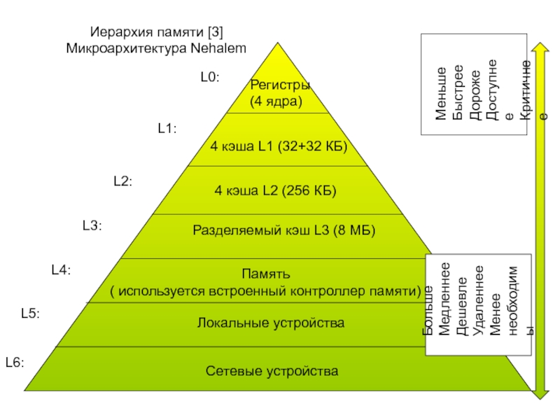 Система организации памяти. Иерархия кэш памяти. Иерархическая система памяти ЭВМ. Пирамида иерархии памяти. Иерархическая структура памяти основная память ЭВМ.