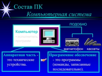 Состав ПК	     Компьютерная система