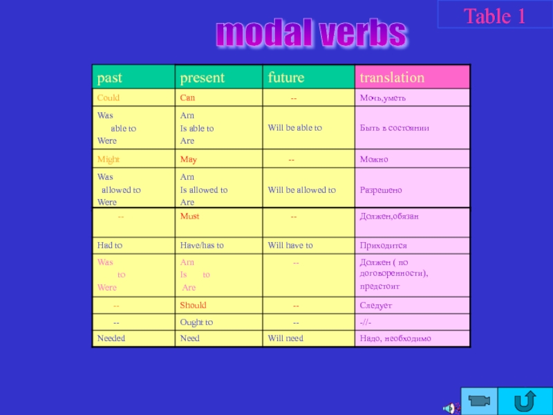 Able allowed. Modal verbs таблица. Modal verbs Table. Table перевод.