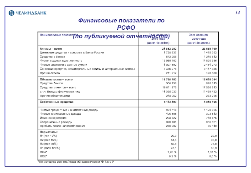 Финансовые показатели по РСФО(по публикуемой отчетности)14*По методике расчета Указаний Банка России № 1379-У