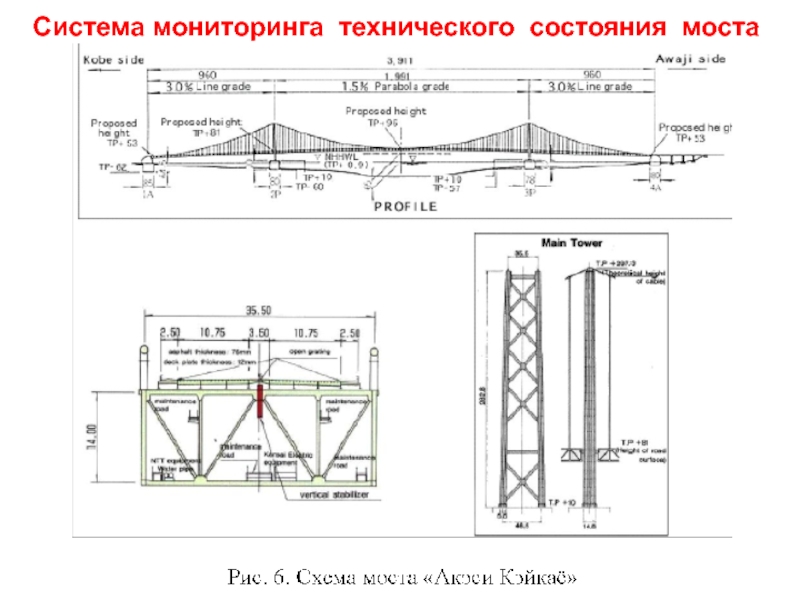Система мониторинга технического состояния. Система мониторинга мостов. Система наблюдения на Мостах. Акаси-кайкё схема усилий. Определение технического состояния мостов.