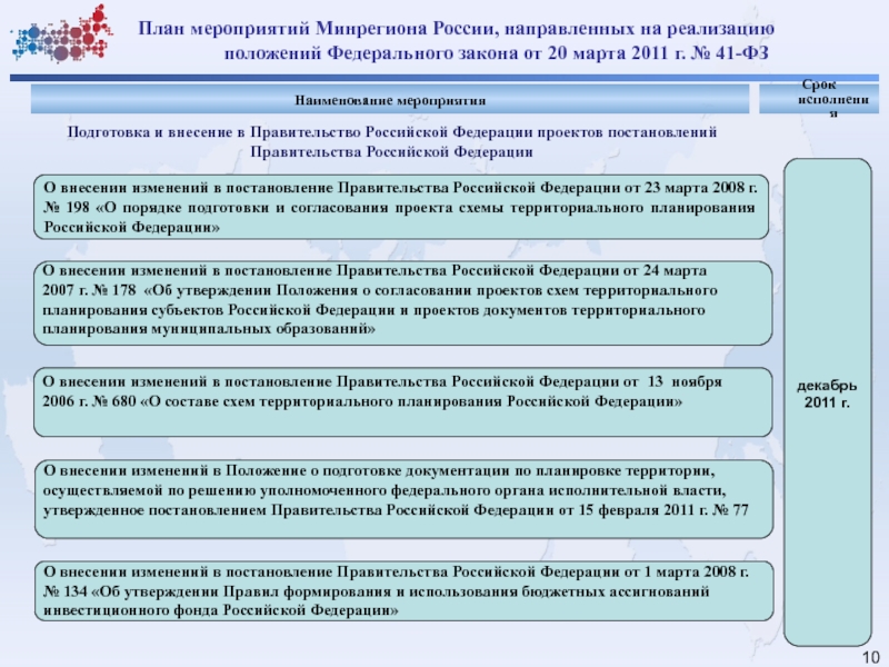 Схемы территориального планирования рф и субъектов рф