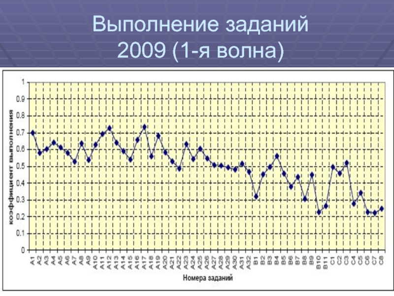 Выполнение заданий
 2009 (1-я волна)