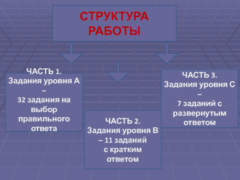 СТРУКТУРА РАБОТЫ ЧАСТЬ 1. Задания уровня А – 32 задания на выбор