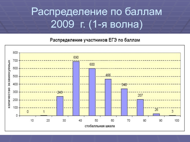 Распределение по баллам 
 2009 г. (1-я волна)