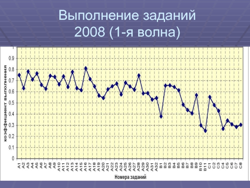 Выполнение заданий
 2008 (1-я волна)