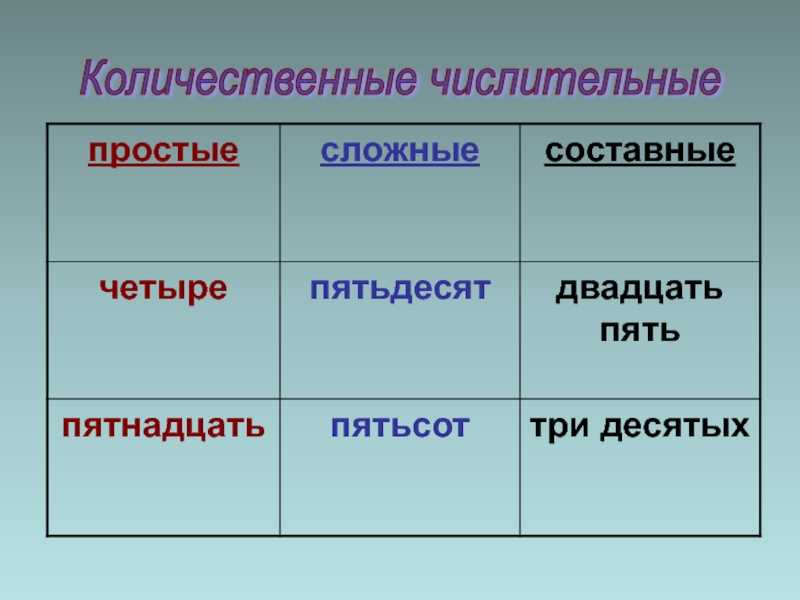 Количественное и порядковое числительное презентация