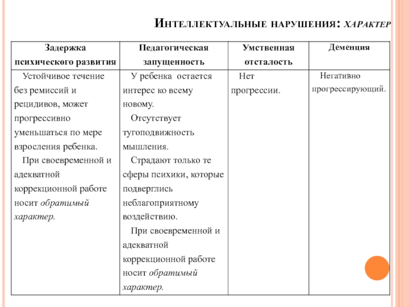 Интеллектуальные нарушения. Нарушения интеллекта таблица. Интеллектуальные нарушения таблица. Виды интеллектуальных нарушений детей.