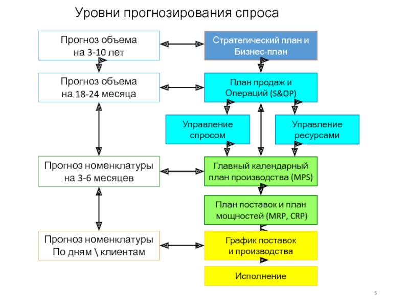 Производство товаров и услуг в соответствии с государственными планами