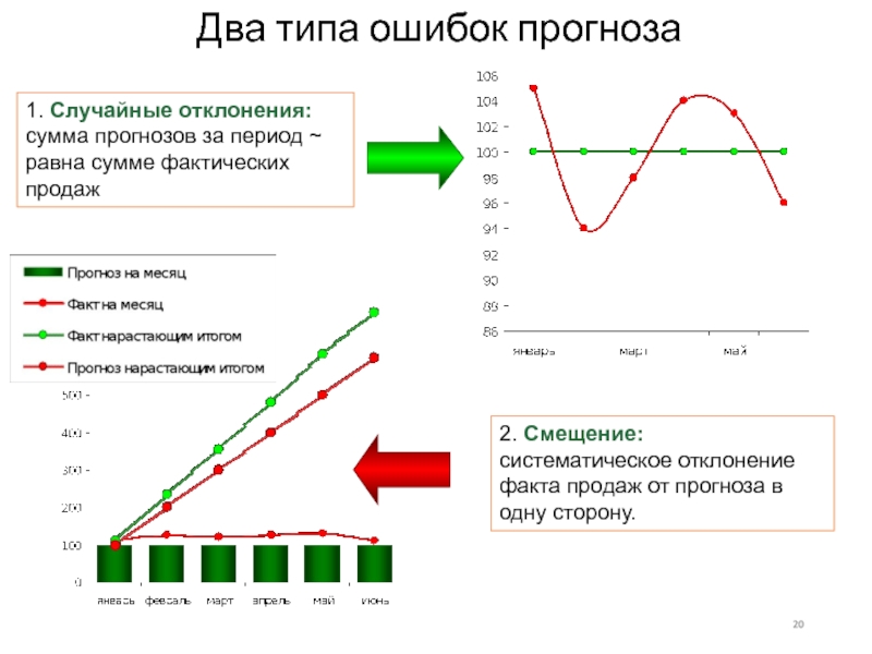 Случайные отклонения