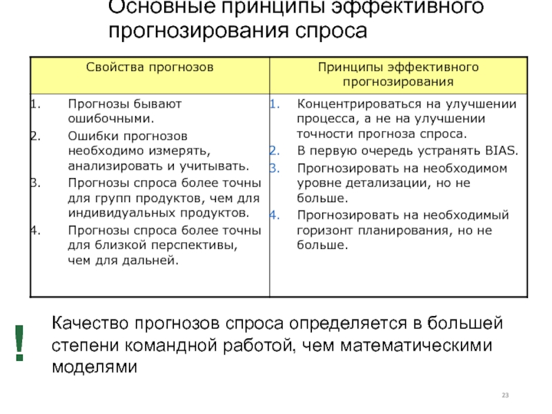 Прогнозирование спроса. Принцип эффективного спроса.