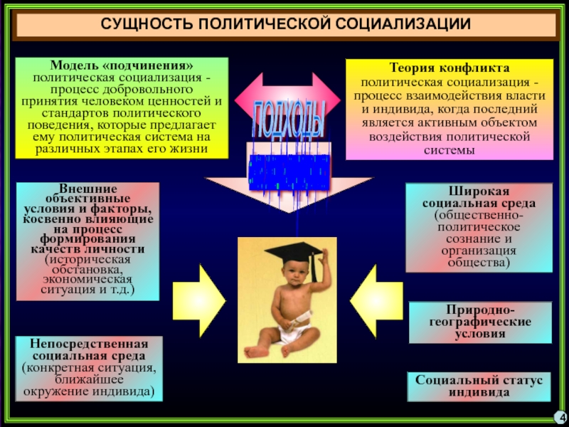 Функция политической социализации политической системы