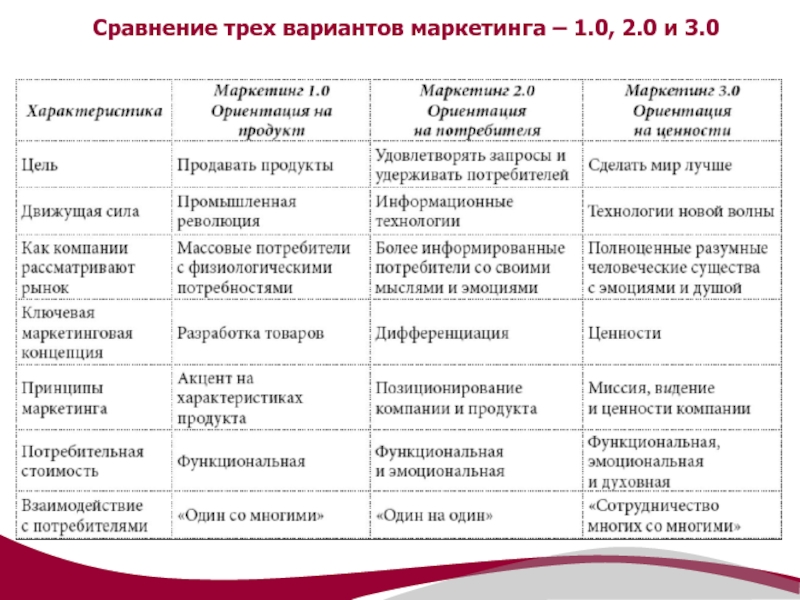 Общее и особенное в российском маркетинге проект