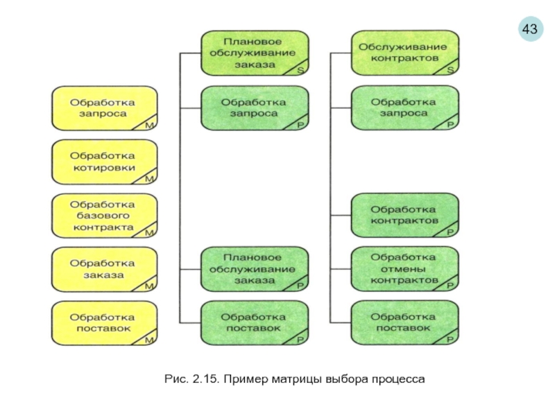 Выберите процессы. Структура матрицы выбора.