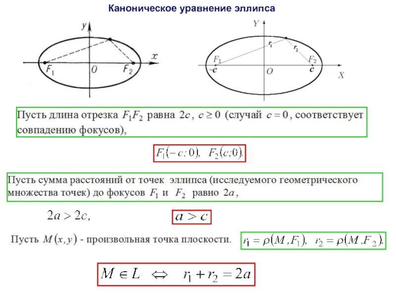 Как нарисовать эллипс по уравнению