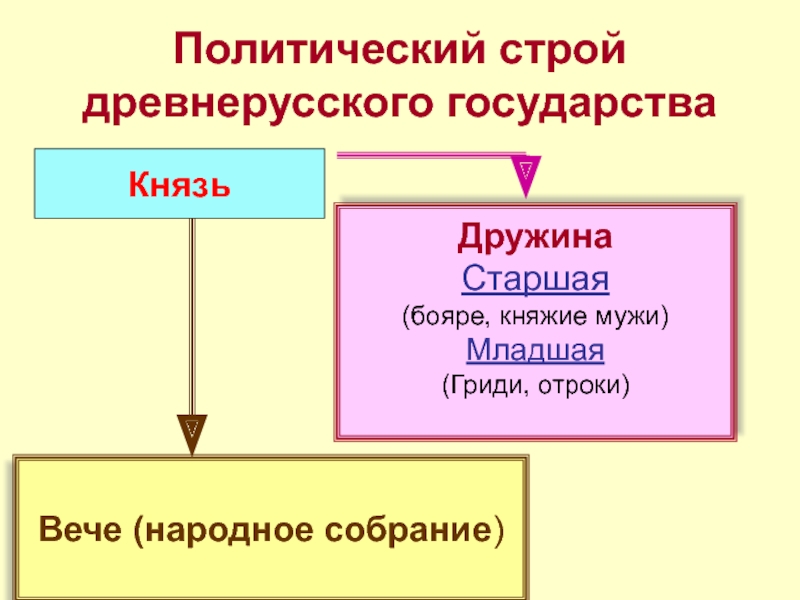 Составь схему из представленных слов бояре дружинники отроки гриди