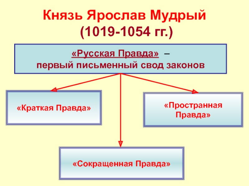 Пространная правда