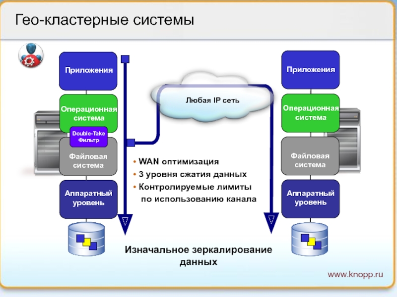 Сумма гео. Кластерные системы. Кластерные операционные системы. Кластерная файловая система. Аппаратный уровень.