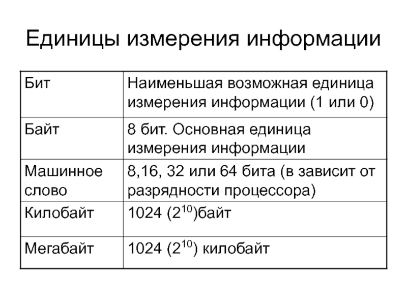 1 основы информации. Единицы измерения. Основная единица измерения информации. Наименьшая единица измерения информации. Содержательные единицы программы.