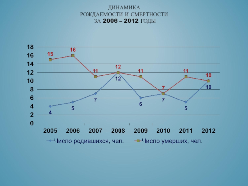 ДИНАМИКА  РОЖДАЕМОСТИ И СМЕРТНОСТИ  ЗА 2006 – 2012 ГОДЫ