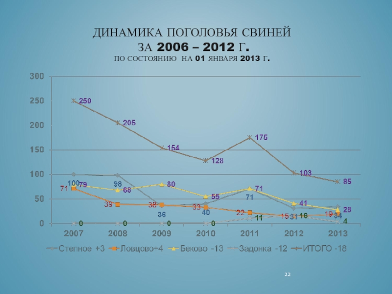 ДИНАМИКА ПОГОЛОВЬЯ СВИНЕЙ   ЗА 2006 – 2012 Г. ПО