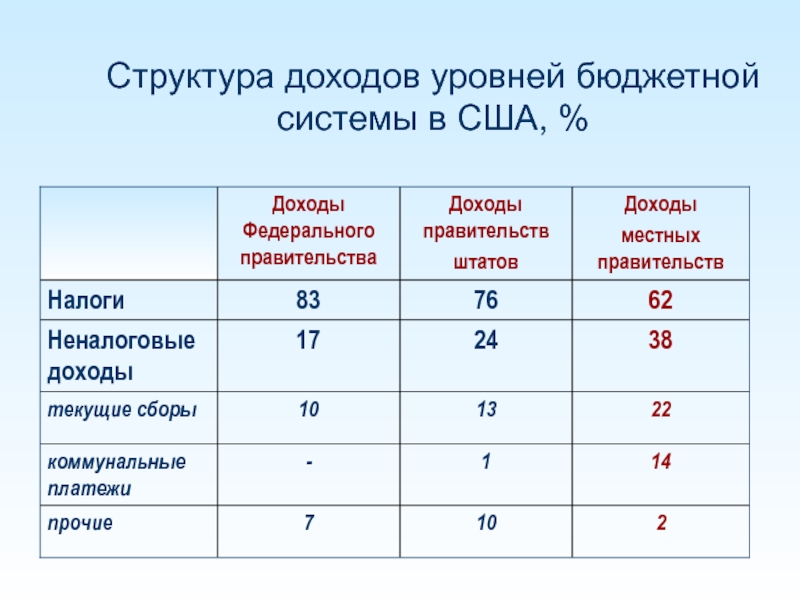 Бюджетные уровни. Бюджетная система США. Структура бюджетной системы США. Уровни бюджетной системы США. Доходы бюджетной системы США.