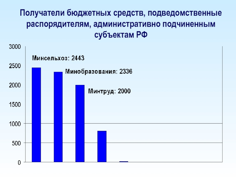 Распорядитель бюджета. Получатели бюджетных средств. Получатели средств бюджета это. Подведомственные получатели бюджетных средств это. Распорядители и получатели бюджетных средств.