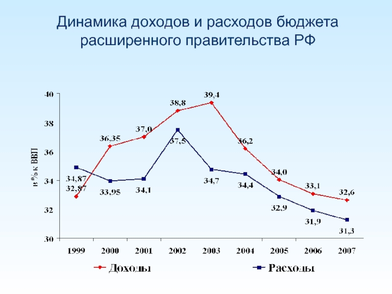 Динамик прибыли. Динамика доходов и расходов. Динамика доходов и расходов бюджета. График динамики доходов и расходов. Динамика расходов бюджета РФ.