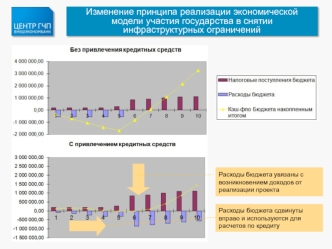 Изменение принципа реализации экономической модели участия государства в снятии инфраструктурных ограничений