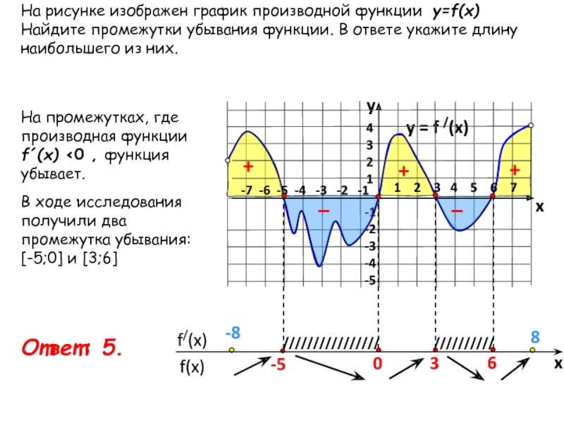 На промежутке 1 4 функция убывает. Как определить производную по графику. Точки убывания функции на графике производной. Как построить график производной. Где производная убывает.