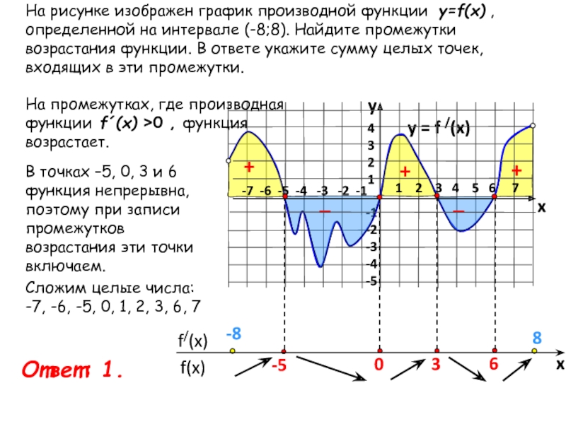 Возрастание производной. Возрастание функции на графике производной. Промежутки возрастания функции на графике производной. Промежутки возрастания на графике производной. Промежутки убывания функции на графике производной.