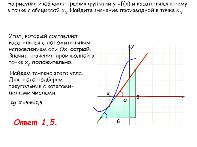 Тангенс угла наклона графика