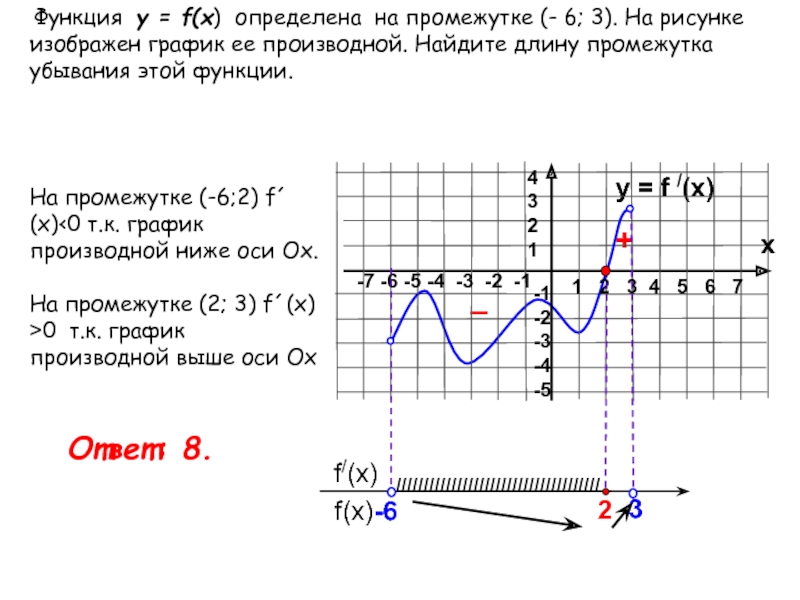 График производной найти промежутки убывания функции. Убывание функции на графике производной. Промежутки убывания функции на графике производной. Исследование функции по графику. Исследование функции на промежутке.