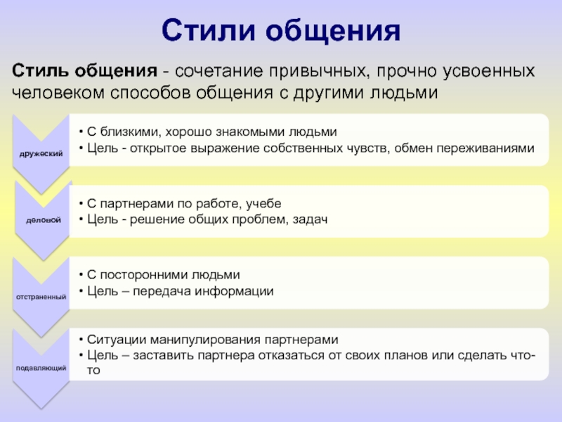 Стили общения презентация по психологии