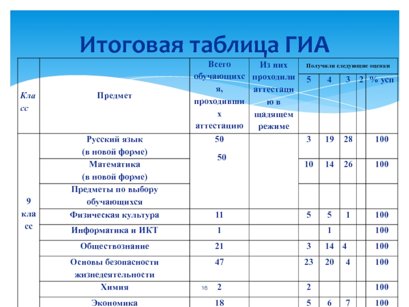 Окончательная таблица. Итоговая таблица. Оценка результатов государственной итоговой аттестации в таблице. Таблица годовых оценок. Мониторинг по ГИА.