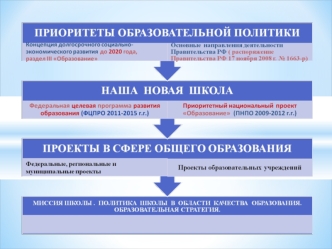 МИССИЯ ШКОЛЫ. ПОЛИТИКА ШКОЛЫ В ОБЛАСТИ КАЧЕСТВА ОБРАЗОВАНИЯ. ОБРАЗОВАТЕЛЬНАЯ СТРАТЕГИЯ. ПРОЕКТЫ В СФЕРЕ ОБЩЕГО ОБРАЗОВАНИЯ Федеральные, региональные и.