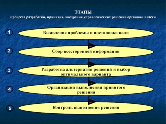 ЭТАПЫ 
процесса разработки, принятия, внедрения управленческих решений органами власти