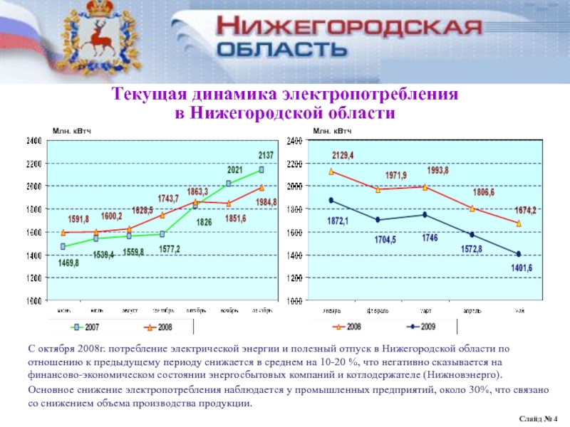 Электроэнергия нижегородская область. Динамика Нижегородской области. Электропотребление Нижегородской области. Энергопотребление Нижегородской области. Топливно-энергетический баланс Ленинградской области.