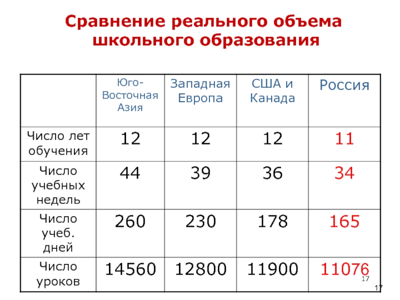 Средняя вместимость школ. Вместимость школы. Объем школы. Число лет обучения в США. Средняя вместимость школы.