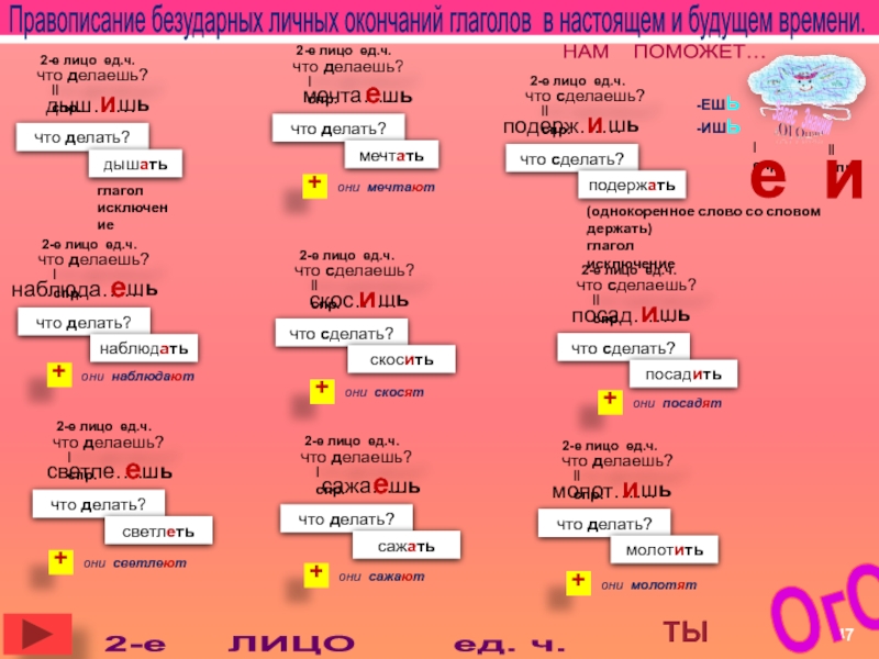 Правописание безударных личных окончаний глаголов в настоящем и в будущем времени презентация