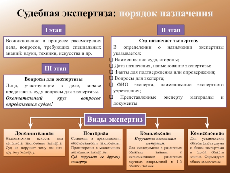 Вопросы эксперту при назначении компьютерной экспертизы