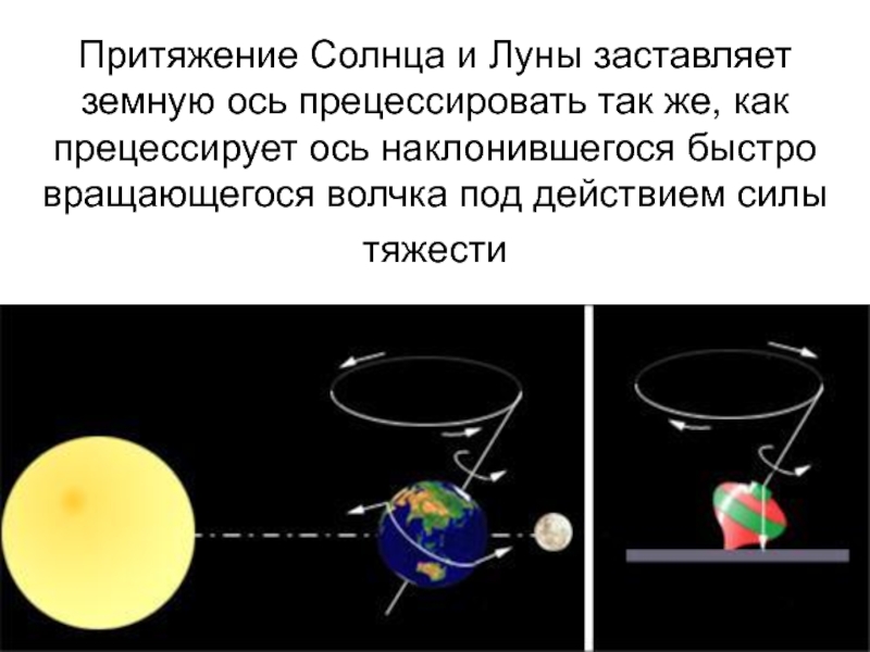 Земное притяжение это. Ось вращения земли. Вращение Луны вокруг оси. Сила тяготения земли и Луны. Солнце земля Луна схема вращения.