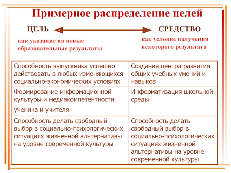 Распределение целей. Как распределить цели. Распределённая цель. Распредели цели.