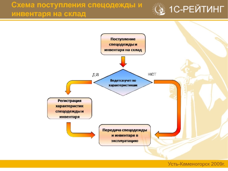 Схема поступления товара на рынок