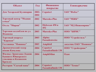 ОбъектГод Финишное покрытие Генподрядчик Дом Татарской Кулинарии 2002- 2004 Capatect ЗАО 