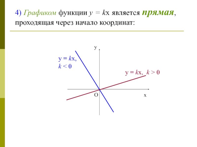 Графиком функции является прямая. Прямая проходящая через начало координат. Графиком является прямая проходящая через начало координат. График функции прямая проходящая через начало координат.