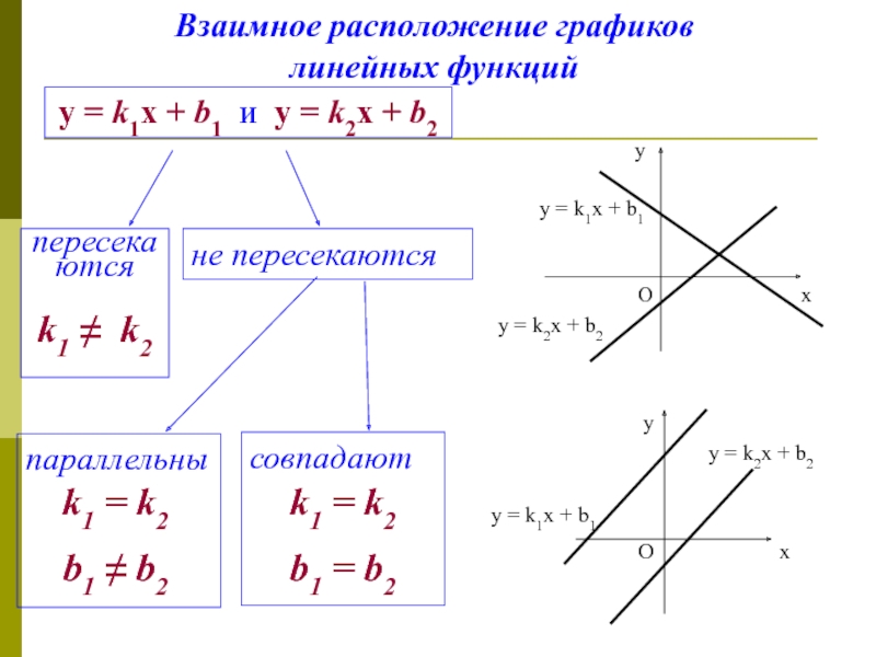 Взаимное расположение графиков