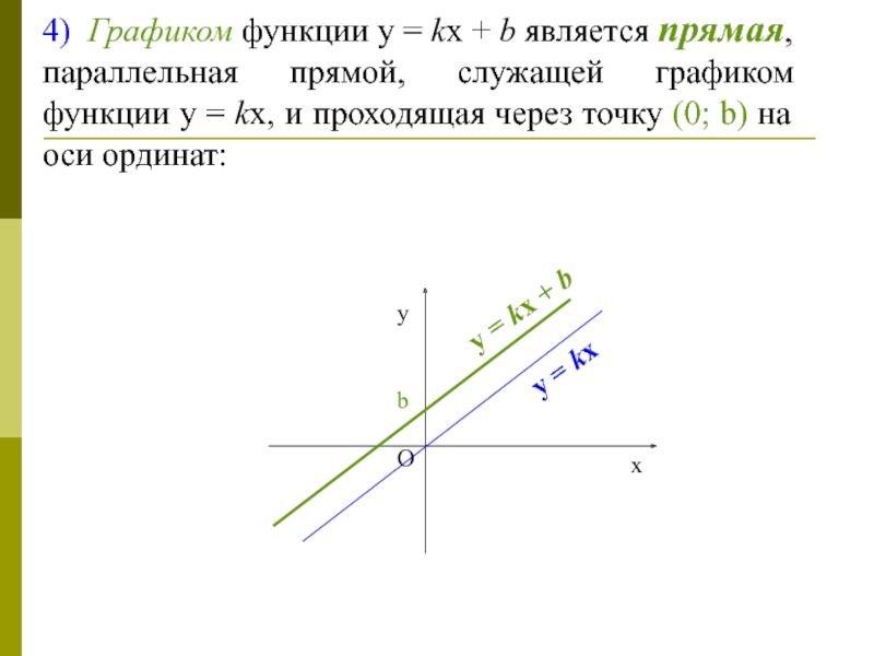 При каком значении график функции параллельны. График функции проходит через точку (0,0). График функции у=КХ. График прямой проходящей через точку параллельно прямой. ГРГРАФИК параллелен прямой.