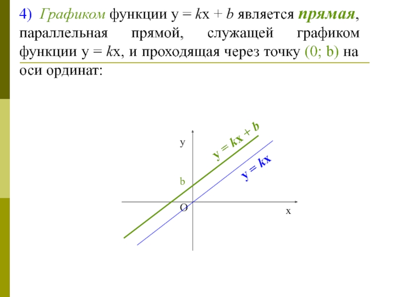 Функция проходящая через 0. График функции параллелен прямой. График функции проходит через точку (0,0). Параллельная прямая график. Параллельный график функции.